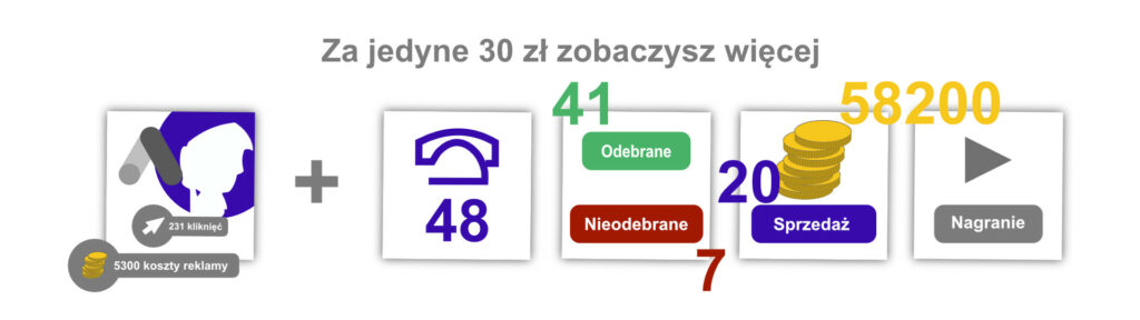 Call tracker wskazuje jak kliknięcia w reklamy zamieniają się w telefony, które następnie konwertują w zamówienia, rezerwacje i sprzedaże dla dzwoniących klientów.