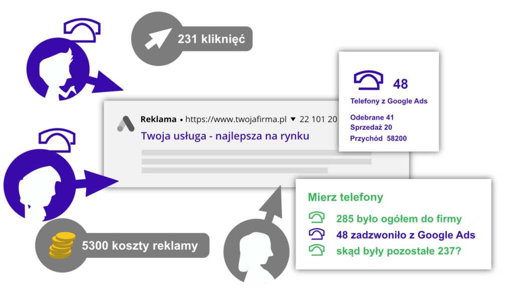 Mierz konwersje telefoniczne pozyskane z Google Ads i zwiększaj skuteczność kampanii reklamowej.