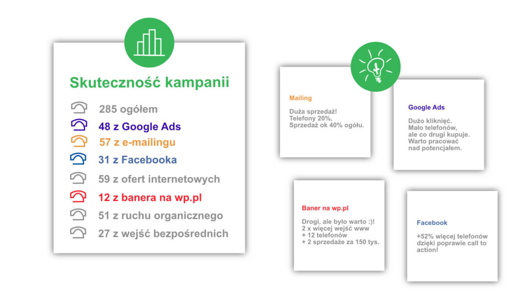 Popraw skuteczność reklamy i mierz konwersje telefoniczne z różnych kampanii, te dane pomagają w optymalizacji reklam.